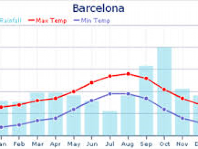 Температура в барселоне сейчас. Барселона климат по месяцам. Average temperature Barcelona. Барселона погода по месяцам. Барселона температура по месяцам.